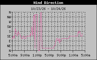 1 DayHigh Wind Direction Graph