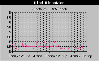 1 DayHigh Wind Direction Graph