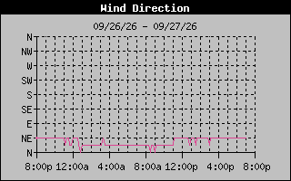 High Wind Direction Graph