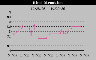 High Wind Direction Graph