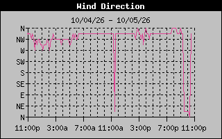 1 DayHigh Wind Direction Graph