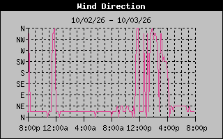 High Wind Direction Graph
