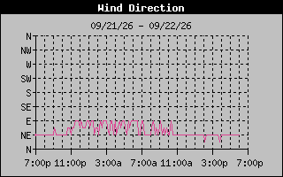 1 DayHigh Wind Direction Graph