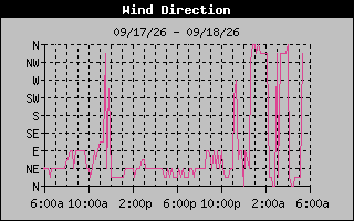 High Wind Direction Graph