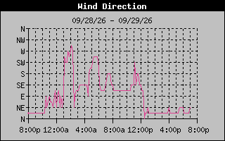 1 DayHigh Wind Direction Graph