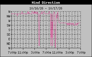 1 DayHigh Wind Direction Graph