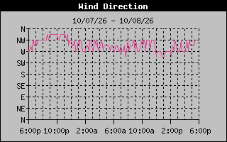 1 DayHigh Wind Direction Graph