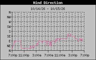 1 DayHigh Wind Direction Graph
