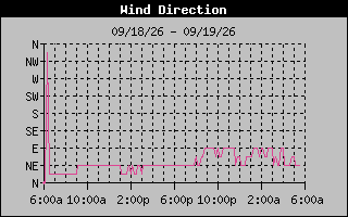 High Wind Direction Graph