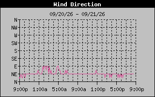 1 DayHigh Wind Direction Graph
