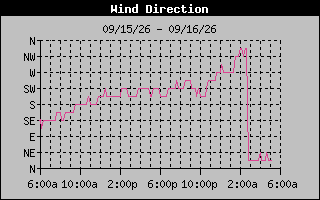 1 DayHigh Wind Direction Graph