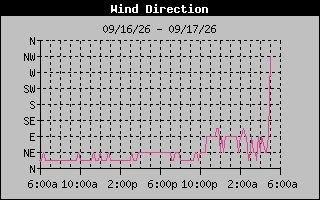 High Wind Direction Graph