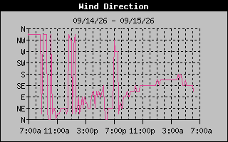 1 DayHigh Wind Direction Graph