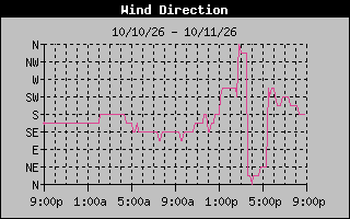 High Wind Direction Graph