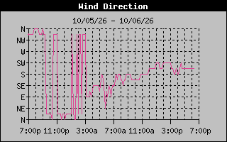 High Wind Direction Graph