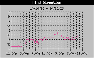 High Wind Direction Graph