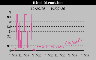 1 DayHigh Wind Direction Graph