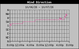 1 DayHigh Wind Direction Graph