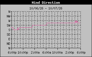 High Wind Direction Graph