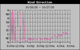 High Wind Direction Graph
