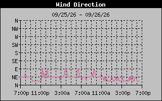 High Wind Direction Graph