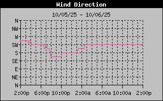 1 DayHigh Wind Direction Graph