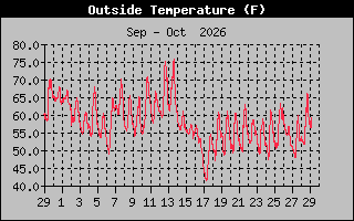 Previous Months Temperature Graph