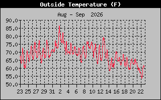 Previous Months Temperature Graph