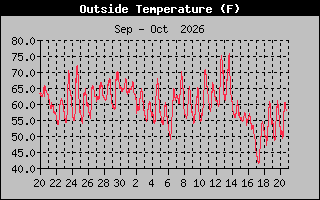 Previous Months Temperature Graph