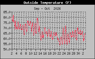 Previous Months Temperature Graph