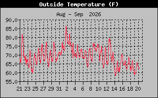 Previous Months Temperature Graph