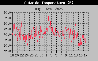 Previous Months Temperature Graph