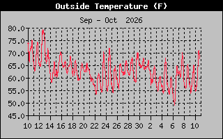 Previous Months Temperature Graph