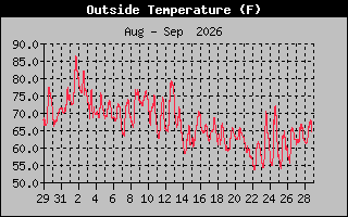 Previous Months Temperature Graph