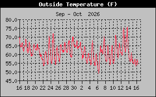 Previous Months Temperature Graph