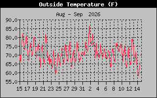 Previous Months Temperature Graph