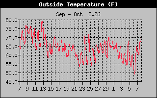 Previous Months Temperature Graph