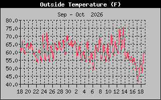Previous Months Temperature Graph