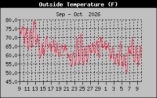 Previous Months Temperature Graph