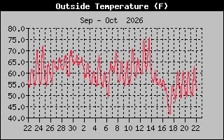 Previous Months Temperature Graph