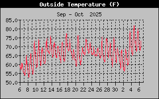 Previous Months Temperature Graph