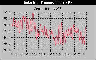 Previous Months Temperature Graph