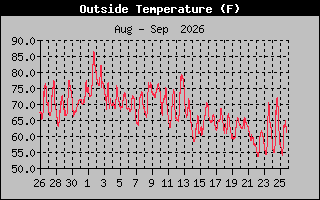 Previous Months Temperature Graph