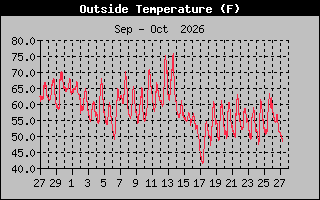 Previous Months Temperature Graph