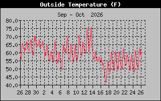 Previous Months Temperature Graph
