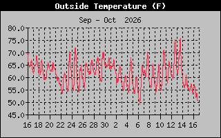 Previous Months Temperature Graph