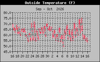 Previous Months Temperature Graph