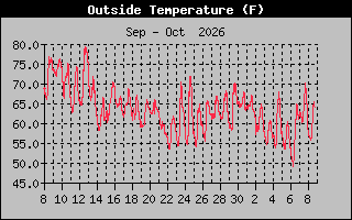 Previous Months Temperature Graph