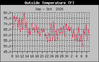 Previous Months Temperature Graph