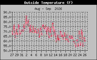 Previous Months Temperature Graph